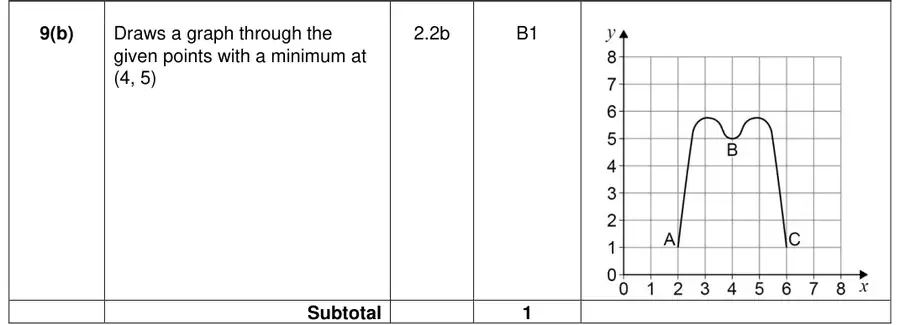 Mark scheme (b)