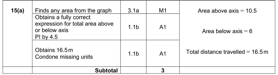 Mark scheme (a)