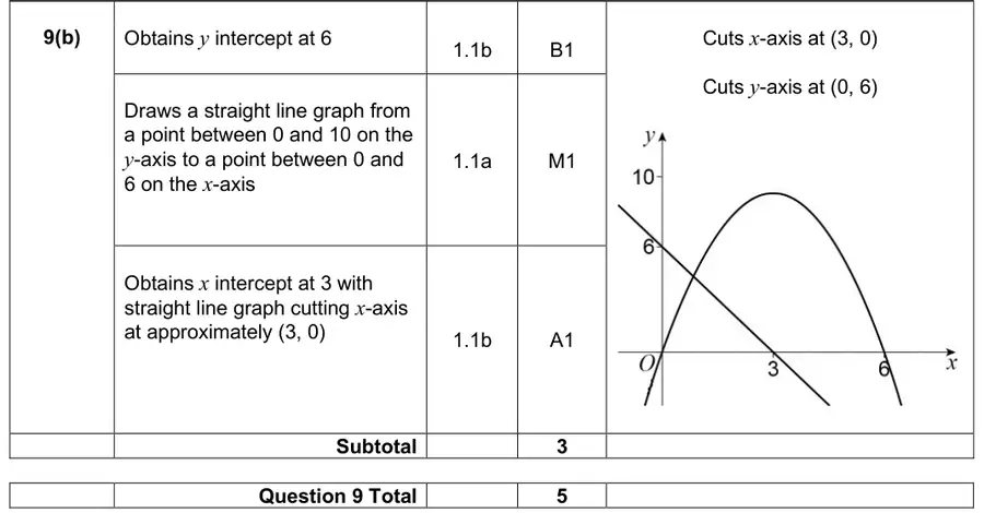 Mark scheme (b)