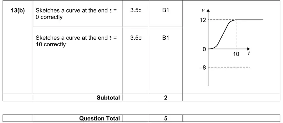 Mark scheme (b)