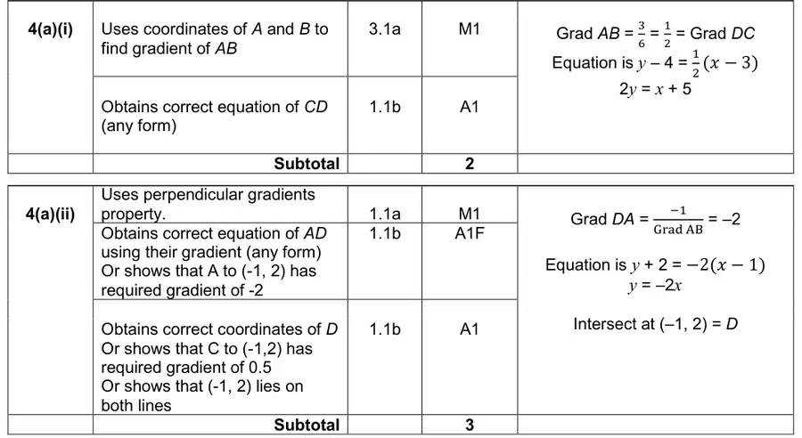 Mark scheme (a)