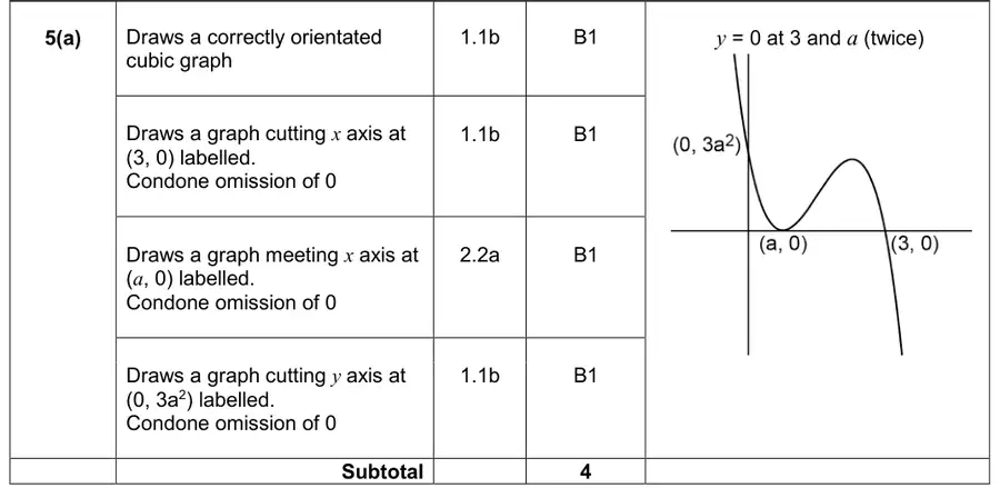 Mark scheme (a)