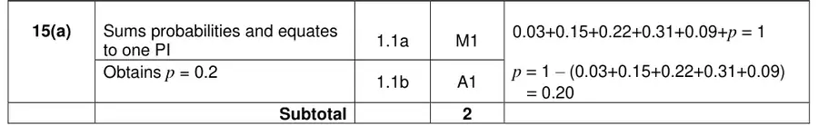 Mark scheme (a)