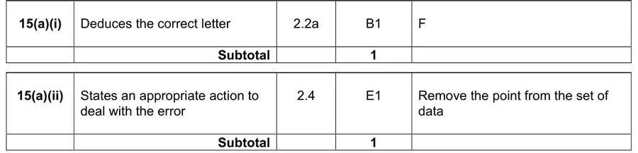 Mark scheme (a)