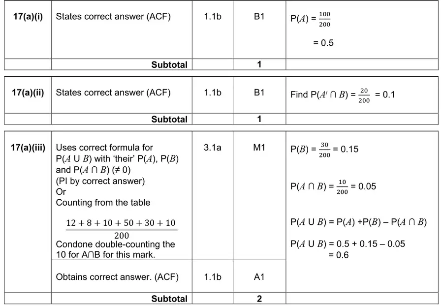 Mark scheme (a)