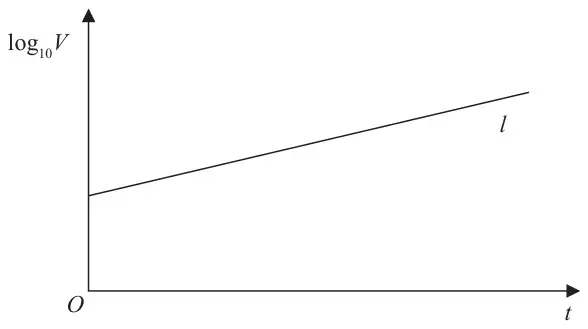 Figure 3: graph of log₁₀V against t: a straight line l with positive gradient and positive intercept on the vertical axis