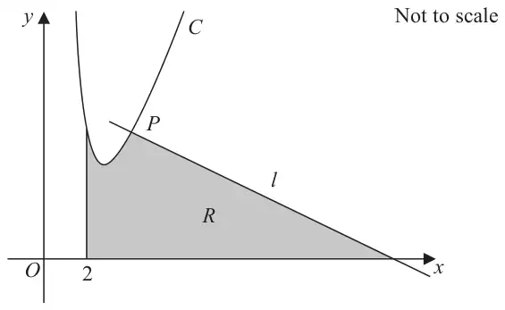 Figure 4: sketch of the curve C for x > 0 with its normal l at P; the shaded region R lies between x = 2, the curve, the line l and the x-axis; not to scale