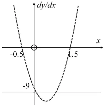 Sketch of the gradient function dy/dx against x: a U-shaped parabola crossing the x-axis at −0.5 and 1.5 and the vertical axis at −9