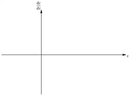 Blank axes from the Printed Answer Booklet: dy/dx on the vertical axis and x on the horizontal axis