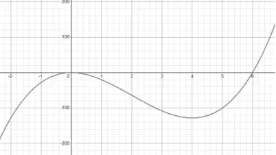 Graph of dy/dx = 4x²(x − 6): a cubic touching the x-axis at the origin (a maximum at (0, 0)), dipping to a minimum of about −128 at x = 4 and crossing the x-axis at x = 6