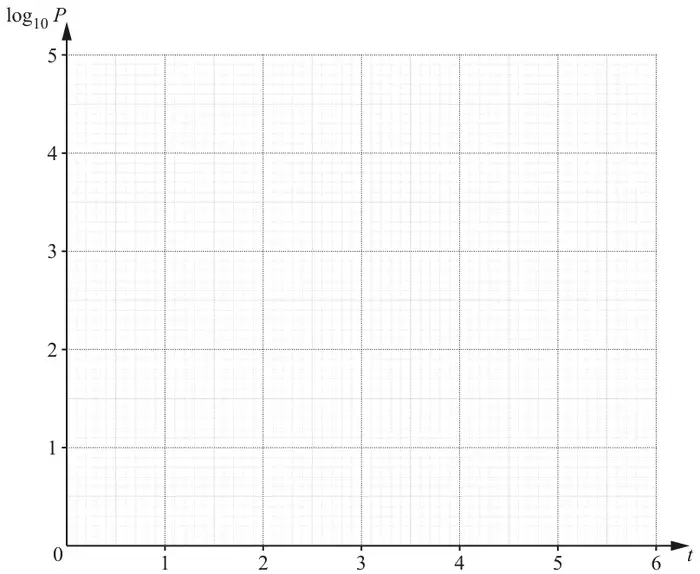 Blank grid with log10 P from 0 to 5 on the vertical axis and t from 0 to 6 on the horizontal axis