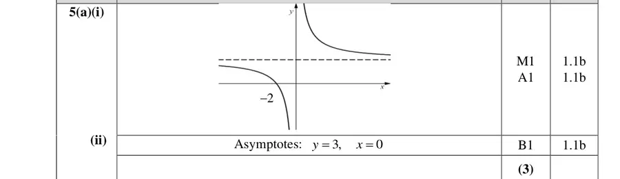 Mark scheme (a)