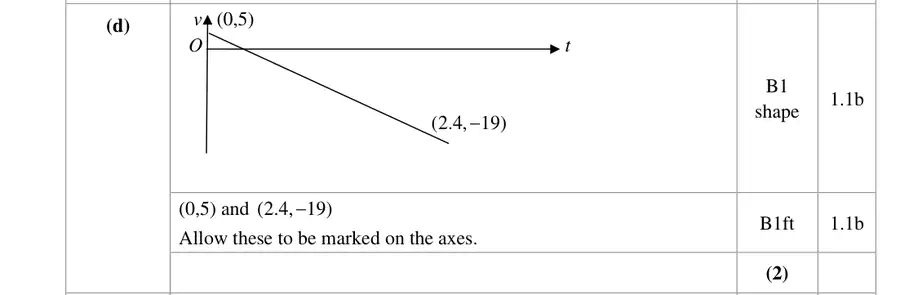 Mark scheme (d)