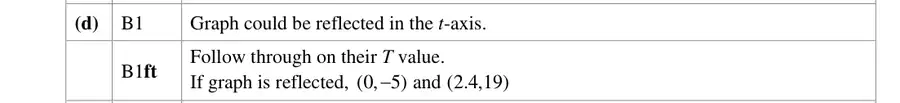 Notes (d)