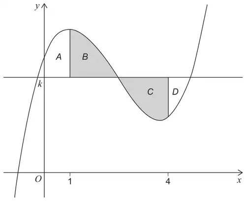 Graph of the cubic with a maximum just right of x = 1 and a minimum just left of x = 4; a horizontal line y = k cuts the curve; vertical lines at x = 1 and x = 4 run from the curve to y = k. Region A lies left of x = 1 between the curve and y = k; shaded region B lies above y = k right of x = 1; shaded region C lies below y = k left of x = 4; region D lies right of x = 4 between the curve and y = k