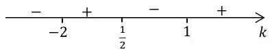 Number line for k with critical values −2, 1/2 and 1; the sign is − for k < −2, + between −2 and 1/2, − between 1/2 and 1, and + for k > 1