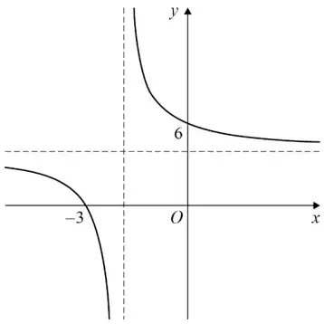 Sketch of y = (2x + 6)/(x + 1) with dashed asymptotes x = −1 and y = 2; the right branch comes down from the top near x = −1, crosses the y-axis at 6 and levels off above y = 2; the left branch lies below y = 2, crosses the x-axis at −3 and falls steeply towards x = −1