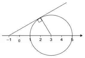 The circle with centre 3 and radius 2, with a tangent drawn from −1 on the real axis touching the circle above the real axis; the radius to the point of contact is drawn and marked at a right angle to the tangent