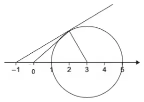 The same circle and tangent from −1, with a line from O to the point of contact and the radius from 3 to the point of contact