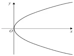 Sketch of the parabola y² = 4x: a curve with its vertex at O, opening to the right, symmetrical about the x-axis