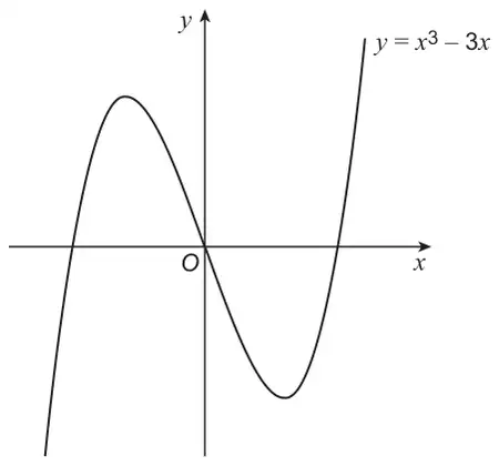 Graph of the cubic y = x³ − 3x, passing through O, with a maximum to the left of the y-axis and a minimum to the right