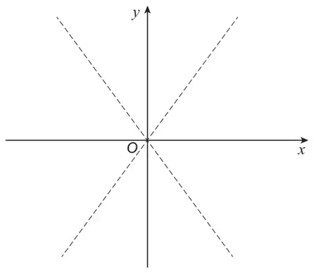 Axes crossing at O with two dashed asymptotes drawn through O