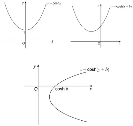 Three sketches: y = cosh x, a U shape crossing the y-axis at 1; y = cosh(x + b), the same U shape moved left; and x = cosh(y + b), a ⊂ shape opening to the right, crossing the x-axis at cosh b, with its vertex below the x-axis