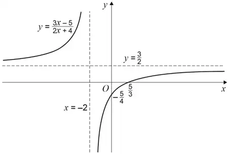 Sketch of y = (3x − 5)/(2x + 4) with dashed asymptotes x = −2 and y = 3/2; the left branch lies above y = 3/2 and rises towards x = −2; the right branch rises from below, crossing the y-axis at −5/4 and the x-axis at 5/3, towards y = 3/2
