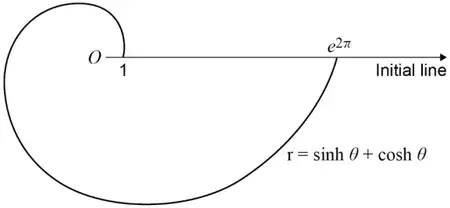 Sketch of the spiral r = sinh θ + cosh θ, starting on the initial line at 1, winding anticlockwise around the pole and ending on the initial line at e^(2π)
