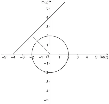 Argand diagram showing the circle centred on O with radius 2, the half-line from −4 on the real axis at 45° to the real axis, passing through 4i, and a dashed perpendicular from O to the half-line meeting it at −2 + 2i