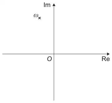 Argand diagram with the point ω marked by a cross in the second quadrant, above and to the left of O