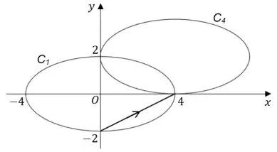 The same sketch with an arrow drawn from (0, −2) on C1 to (4, 0) on C4