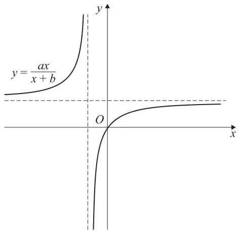 Graph of y = ax/(x + b) with a dashed vertical asymptote left of the y-axis and a dashed horizontal asymptote above the x-axis; the left branch lies above the horizontal asymptote and rises steeply towards the vertical asymptote; the right branch rises from below through O towards the horizontal asymptote