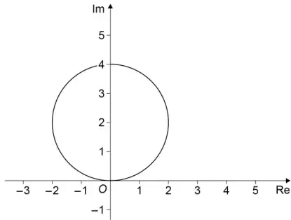 Argand diagram showing a circle with centre 2i and radius 2, touching the real axis at O and passing through 4i