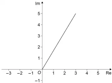 Argand diagram showing a half-line from O into the first quadrant, steeper than 45 degrees, passing through about 3 + 5i