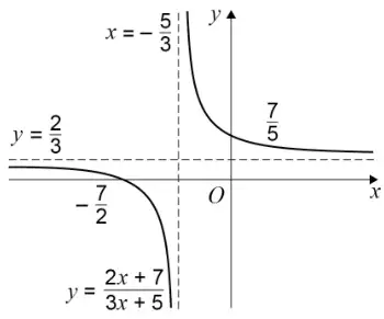 Sketch of y = (2x + 7)/(3x + 5) with dashed asymptotes x = −5/3 and y = 2/3; the right branch crosses the y-axis at 7/5 and the left branch crosses the x-axis at −7/2
