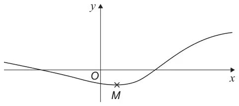 Curve C: coming down from the left, crossing the x-axis left of O, dipping to a local minimum M just below the x-axis to the right of O, then crossing the x-axis and rising, levelling off to the right