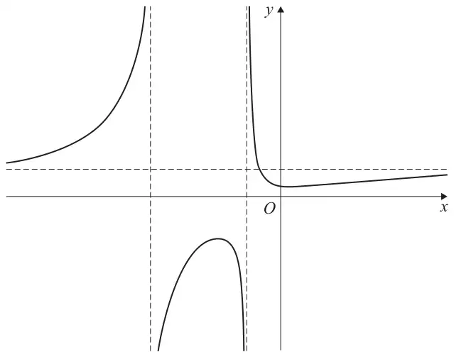 Graph of C with two vertical asymptotes left of the y-axis and a horizontal asymptote above the x-axis; the left branch rises towards the left asymptote, the middle branch is a downward arch below the x-axis, and the right branch comes down from the right-hand asymptote to a minimum just above the x-axis and then rises slowly