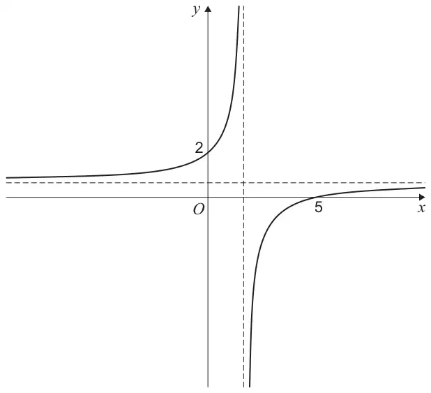 Figure 1: the curve C with a vertical asymptote just right of the y-axis and a horizontal asymptote just above the x-axis; the left branch crosses the y-axis at 2 and rises steeply, the right branch rises from below and crosses the x-axis at 5