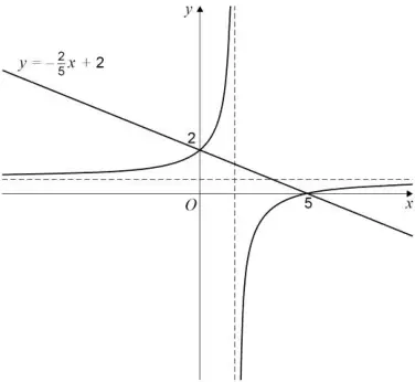 Figure 1 with the line y = −(2/5)x + 2 drawn through (0, 2) and (5, 0), crossing both branches of the curve