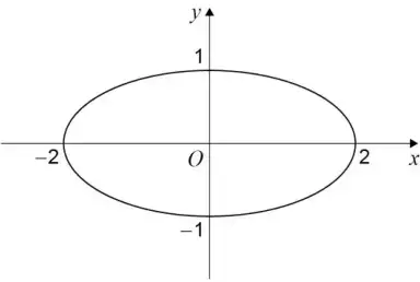 Sketch of an ellipse centred on O, crossing the x-axis at −2 and 2 and the y-axis at 1 and −1