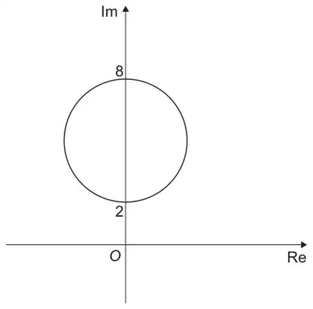 Figure 2: Argand diagram showing the circle C, centred on the imaginary axis, crossing it at 2 and 8