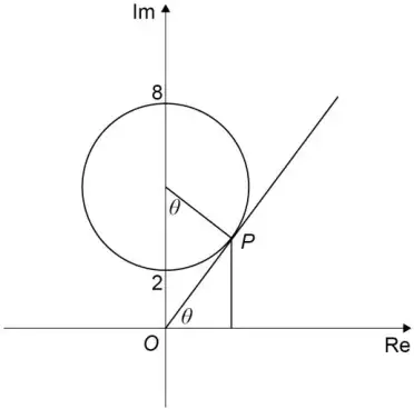 Figure 3 with the radius from the centre to P drawn, the angle θ marked at the centre between the imaginary axis and the radius, the angle θ marked at O between OP and the real axis, and a vertical line from P down to the real axis