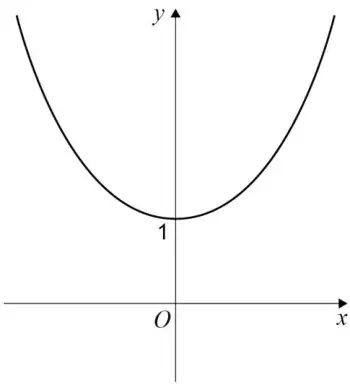Sketch of y = cosh x: a U-shaped curve symmetrical about the y-axis, above the x-axis, with minimum point at 1 on the y-axis