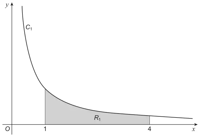 Graph of the curve C1, xy = m, in the first quadrant, decreasing as x increases, with the region R1 under the curve between x = 1 and x = 4 shaded
