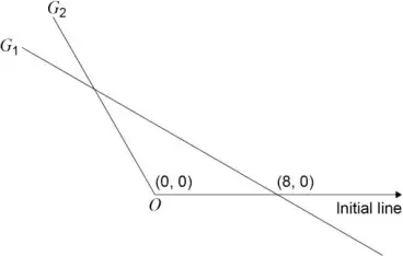 Sketch: G2 is a half-line from O into the second quadrant; G1 is a straight line crossing G2, passing through the second, first and fourth quadrants and meeting the initial line at (8, 0); O is labelled (0, 0)