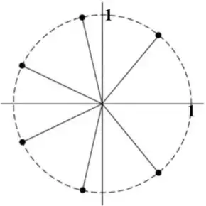 Argand diagram: dashed unit circle with 1 marked on each positive axis and six points on the circle joined to the origin, equally spaced at multiples of 2π/7 and symmetric about the real axis