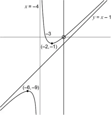 Sketch of y = f(x) with asymptotes x = −4 and y = x − 1: the right branch comes down beside x = −4, crosses the x-axis at −3, has a minimum at (−2, −1), passes through O and approaches y = x − 1; the left branch rises to a maximum at (−6, −9) and falls beside x = −4
