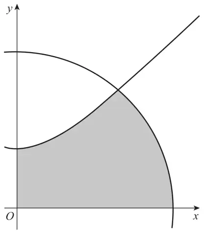 First quadrant: the upper branch of the hyperbola H rises from the y-axis and meets the arc of the circle C, which crosses the y-axis higher up and comes down to the x-axis; the region below H and C, above the x-axis and to the right of the y-axis is shaded