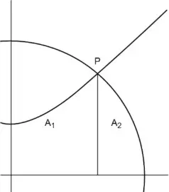 The diagram with the intersection point P marked and a vertical line from P to the x-axis splitting the shaded region into A1 on the left and A2 on the right